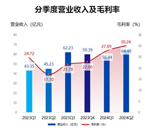 韋爾股份2024半年報(bào) 營收達(dá)120.7億元，車載顯示驅(qū)動與信息安全軟件雙輪驅(qū)動